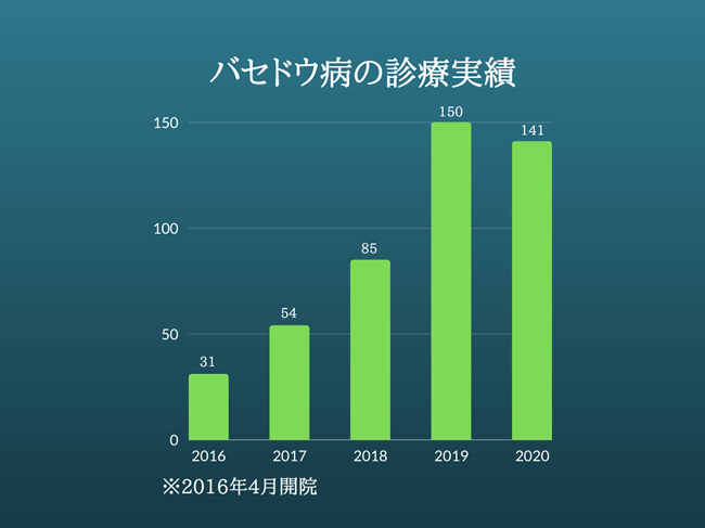 玉田クリニックでの診療実績